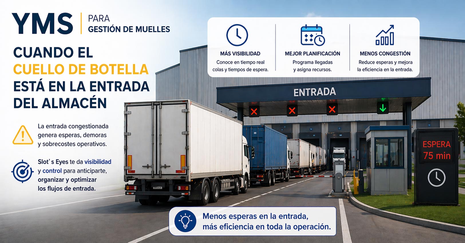 Cartel «YMS para gestión de muelles» con una cola de camiones en la entrada de un almacén y un panel luminoso que marca 75 minutos de espera